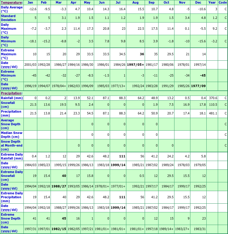 Stettler North Climate Data Chart